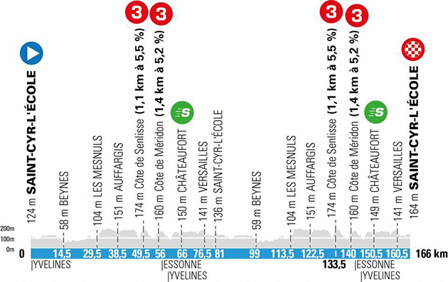 2021 Paris-Nice stage 1 profile